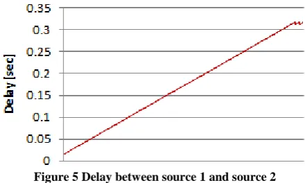 Figure 5 Delay between source 1 and source 2 