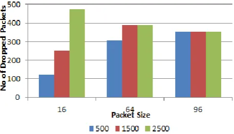 Figure 10 shows queuing transmission delay of data packet transmission between source 1 and source 2 for 500 1500 and 2500 number of data packet attack at source 1