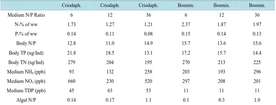 Table 4. N and P contents and N/P mass ratio in animals body, in cultured algal medium and in the medium after 2 days of incubation of Ceriodaphnia spp