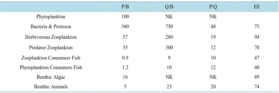 Table 1. Metabolic Ratios (see text) calculated on the basis of Carbon Content. NK = Not Known [6]-[8]