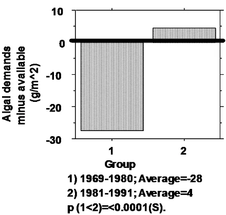 Figure 1. The Difference between annual averages of food Requirements of herbivorous zooplankters and available na-no-phytoplankton [g(ww)/m2)] in winter (11, 12 & 1 - 5) and summer months (6 - 10) during 1969-1992