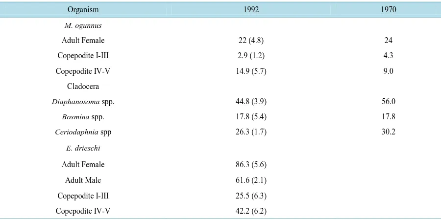 Table 2. Body size measurements [(mg(ww)/Ind] carried out in 1992 [mg(ww)/ind, (SD) in comparison with measurements done in 1970