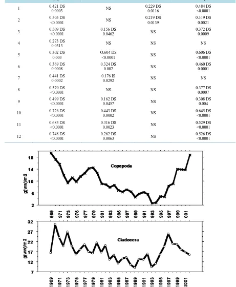 Table 3. Simple regression of monthly means of zooplankton (Copepoda, Cladocera, Rotifera, Total Zooplankton) biomass (g(ww)/m2) during 1969-1995