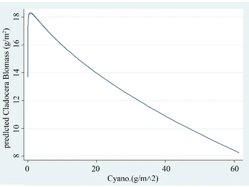 Figure 6. Trend of changes (LOWESS: 0.8) of Copepoda Biomass (g/m2) in relation to the biomass of Chlorophyta + Diatoms