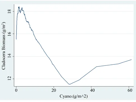 Figure 8. Trend of changes (LOWESS: 0.8) of Cladocera Biomass (g/m2) in relation to the biomass of Cyanophyta (g/m2)