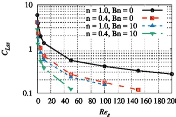 Fig. 3. Terminal translational velocity Vpss and rotational velocity Ωpss dependence on Reynolds number Res for different fluid properties The terminal angular velocity Ω decreased with the decrease of the power index 