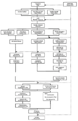 Figure 2: Computer system development and validation process 