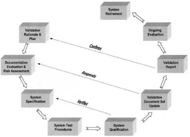 Figure 3: A validation cycle for existing systems. 
