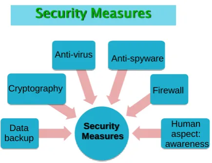 Figure 4: Diagram presenting Computer Security Measures 