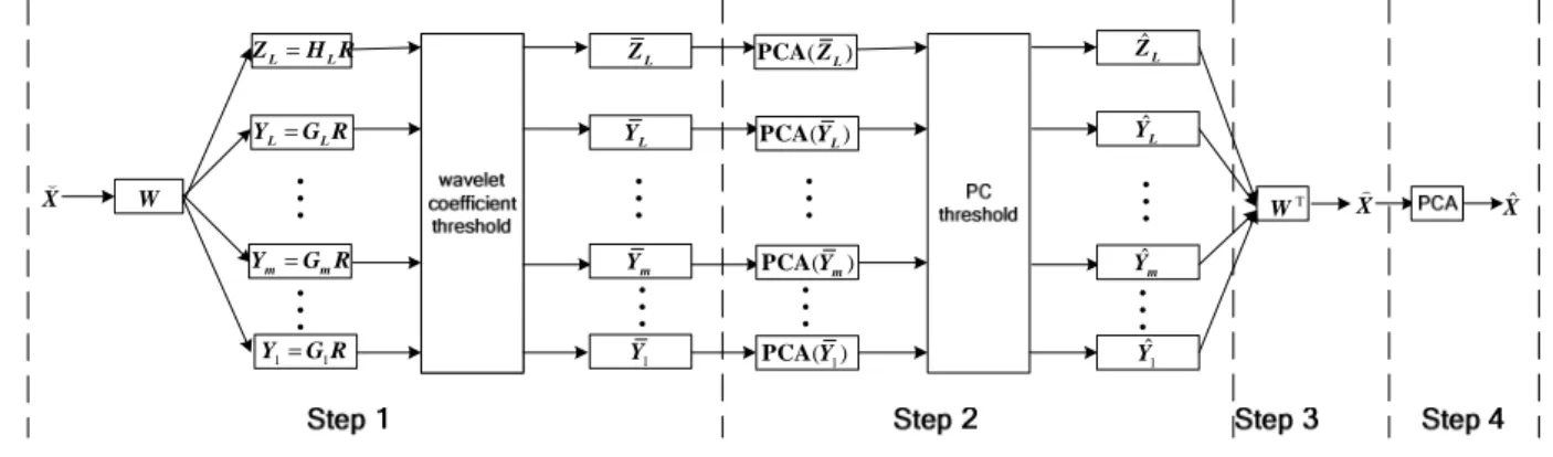 Figure 2. Four steps of MSPCA and approximately de-correlate auto-correlated measurements 