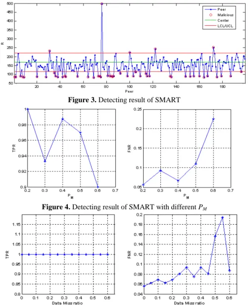 Figure 3. Detecting result of SMART 