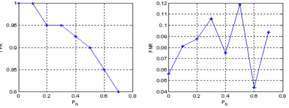 Figure 6. Detecting result of SMART with different P h Detection results with missing data