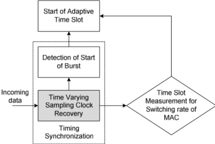 Figure 1. Adaptive time slot algorithm and its relation with  the timing synchronization (shaded block is the scope of this 