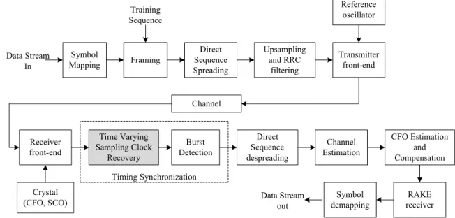 Figure 2. Physical Layer block diagram of Wideband networking waveform (shaded block is the scope of this paper)  time span T s , respectively