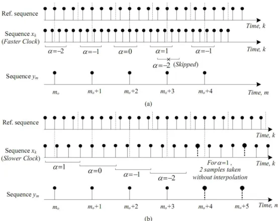 Figure 4. Proposed concept of SCO compensation using cubic interpolation; (a) Faster sampling clock (b) Slower sampling  clock (Rapid changes in the integer part α are shown to explain all the cases; this variation is slow in practical systems)  mentioned 