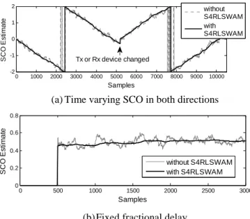 Figure 6. Performance comparison of the proposed estimator  with other well-known estimators 