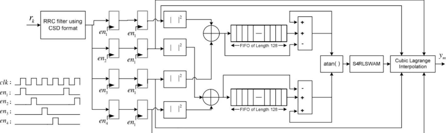 Figure 8. Proposed FPGA implementation of the proposed sampling clock recovery algorithm