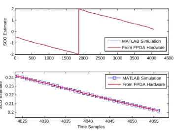 Figure 11. Comparison of MATLAB simulation and FPGA  hardware results of the proposed SCO estimator  