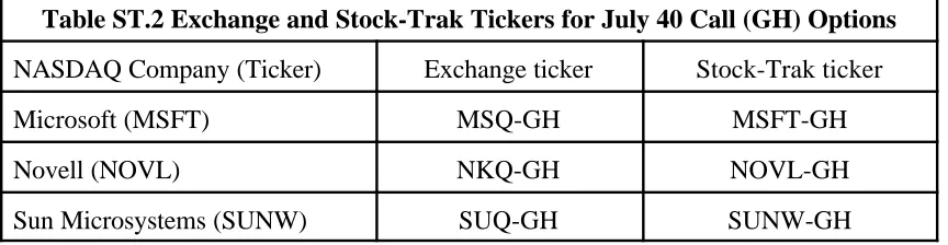 Table ST.2 Exchange and Stock-Trak Tickers for July 40 Call (GH) Options