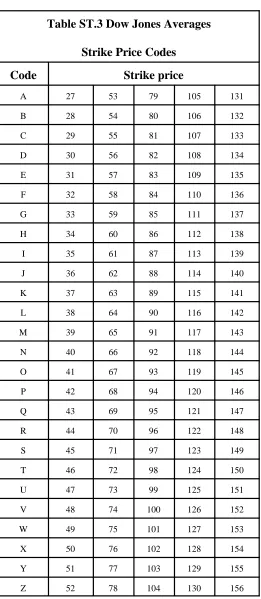 Table ST.3 Dow Jones Averages