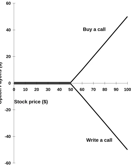 Figure 14.2  Call Option Payoffs