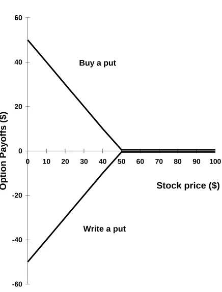 Figure 14.3  Put Option Payoffs