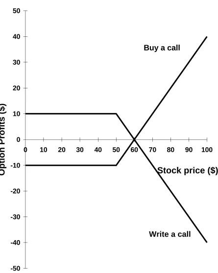 Figure 14.4  Call Option Profits