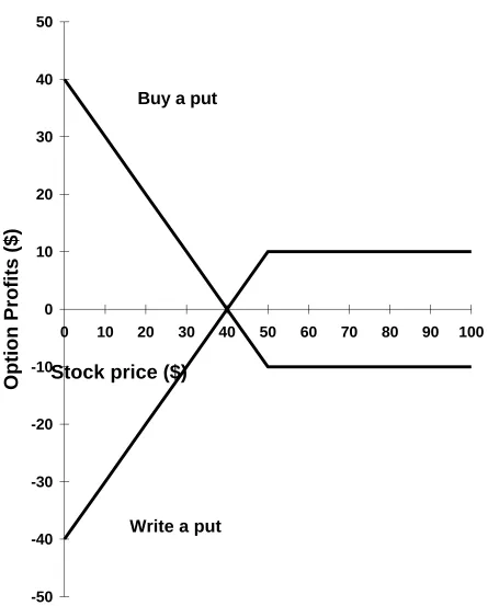 Figure 14.5  Put Option Profits