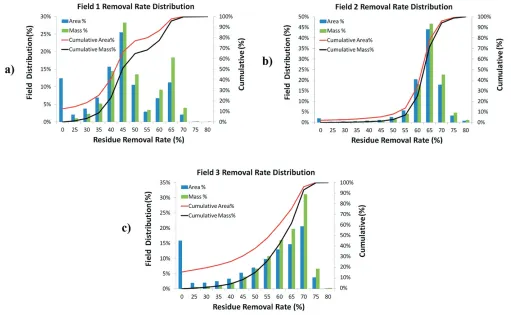 Fig. 5. Removal fraction distribution for variable-rate harvest scenarios in each of the three fi elds.