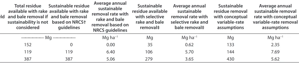 Table 4. Evaluation of residue removal using the subfi eld model. This table contrasts rake and bale removal without sustainability considerations, rake and bale removal as directed by Natural Resources Conservation Service conservation management planning, rake and bale removal only in areas where the subfi eld analysis identifi es the operations as sustainable, and the conceptual variable-rate residue harvester.