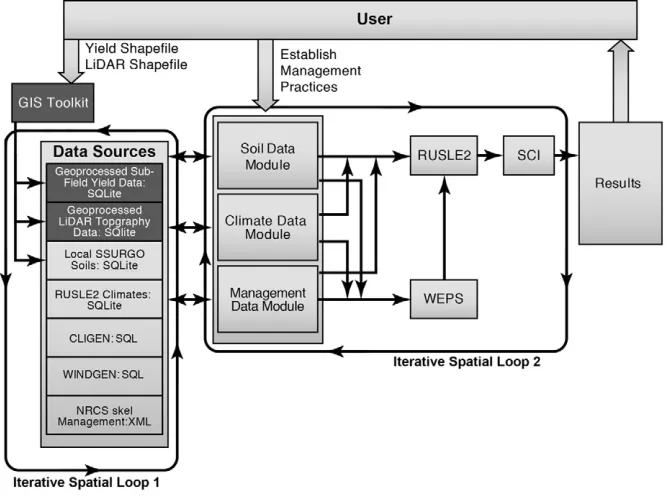 Fig. 1. The subfi eld scale modeling process including the databases, models, and data fl ow through the integrated model