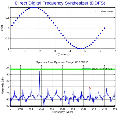 Fig.3. FFT fixed point design 
