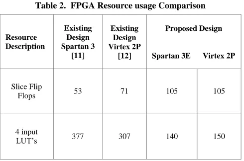 Table 2.  FPGA Resource usage Comparison 