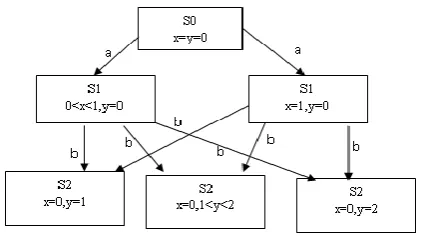 Fig 4: Region automaton associated to a DATA* A 