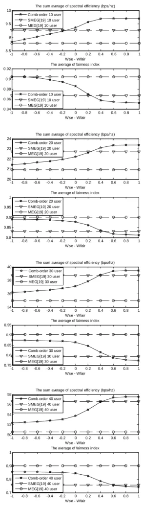 Figure 3. The average of spectral efficiency and fairness  index versus the decision criteria weights with various 