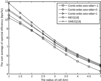 Figure 8. Sum average of spectral efficiency versus the  cell radius 