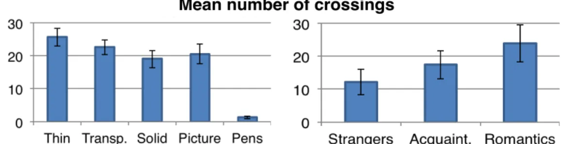 Table 1 shows the post-hoc pairwise comparison results.  