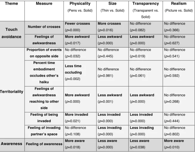Table 1 - Pairwise comparisons showing the effect of each factor as compared to Solid  (e.g., for Physicality, Pens had fewer crosses than Solid)