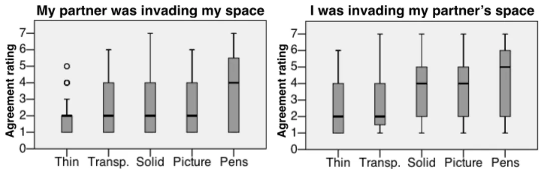 Figure 9 - Feelings of being invaded, and of invading partner. 