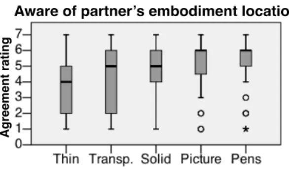 Figure 10 shows agreement ratings to the statement “I was aware of my partner’s position  on the table while using this embodiment”