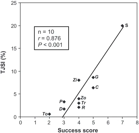 Figure 1 Example of Top Journal Selectivity Indices (TJSI) of first-in-class drugs (FICD) with multiple follow-on drugs (FOD) in six pharmacological classes