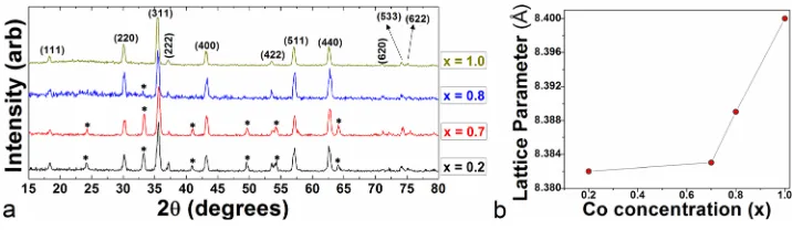 FIG. 2. (Color online) (a) X-ray diffrac-tion pattern of the CoxFe3�xO4 samples.Peaks marked with * correspond to ana-Fe2O3 pattern