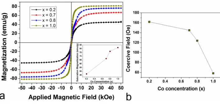 FIG. 3. (Color online) (a) Variation ofthe magnetization with applied ﬁeld forthe CoxFe3�xO4 samples