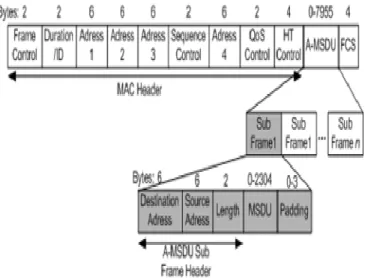 Figure 1. A-MSDU frame format 