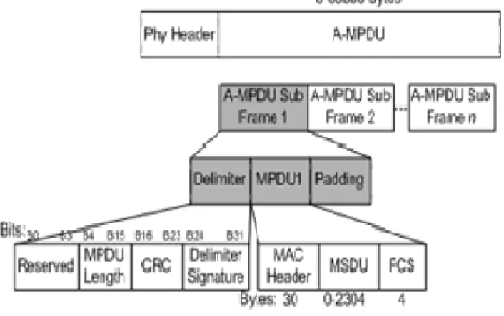 Figure 2. A-MPDU frame format 