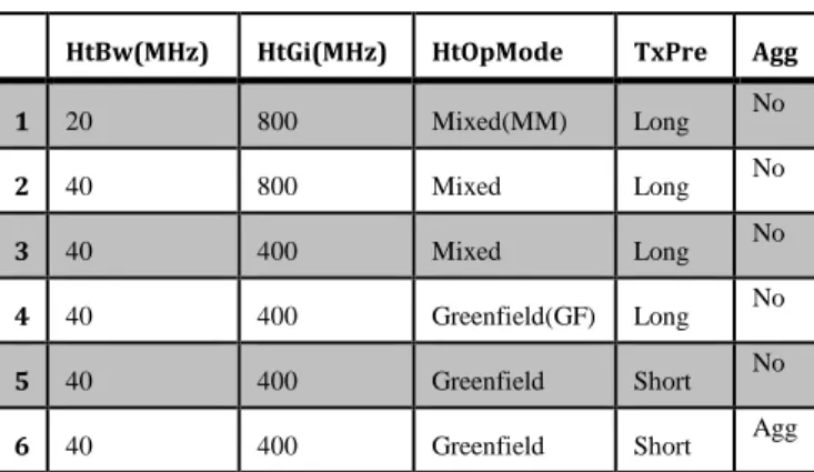 Fig. 4 and Fig. 5 show the throughput versus the packet sizes  for  various  parameters  combinations  using  UDP  and  TCP  protocol respectively