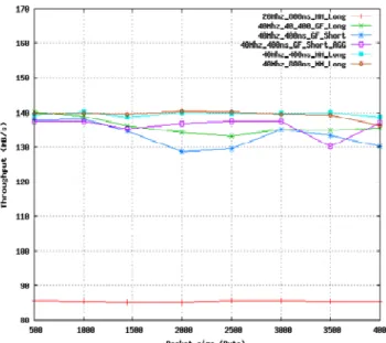 Figure 4. Throughput versus the packet sizes for varying      parameters combinations using UDP protocol 