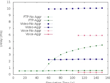 Fig.  13  and  Fig.  14  show  the  scheduler  impact  on  the  delay  and  throughput  of  each  traffic