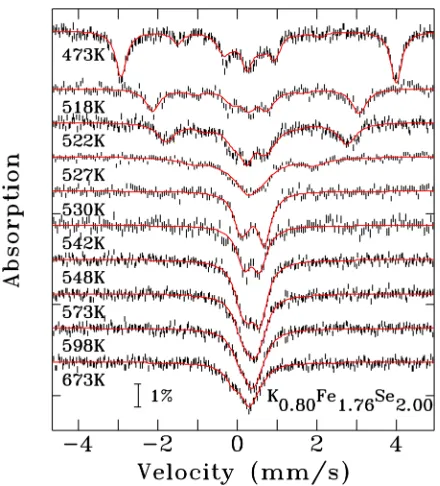 FIG. 4. (Color online) Mo¨ssbauer spectra of K0.80Fe1.76Se2.00. The ﬁts to thespectra, made using a full Hamiltonian solution, are shown as solid red lines.