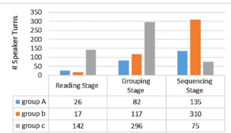 Fig. 7. Distribution of participant turns per group and at each stage.